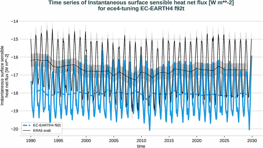 radiation_surface.timeseries.ece4-tuning.EC-EARTH4.f92t.r1.obs.ERA5.era5.ishf