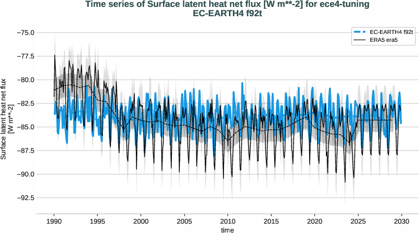 radiation_surface.timeseries.ece4-tuning.EC-EARTH4.f92t.r1.obs.ERA5.era5.slhtf