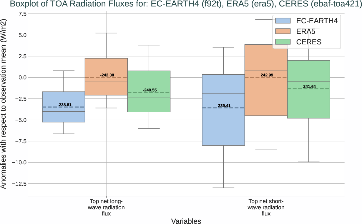 radiation_toa.boxplot.ece4-tuning.EC-EARTH4.f92t.r1.multiref.-tnlwrf_tnswrf