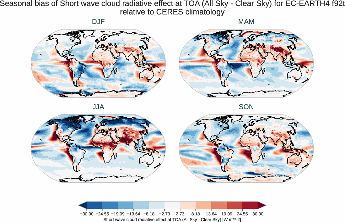 radiation_toa.seasonal_bias.ece4-tuning.EC-EARTH4.f92t.r1.CERES.ebaf-toa421.cre_toa_sw