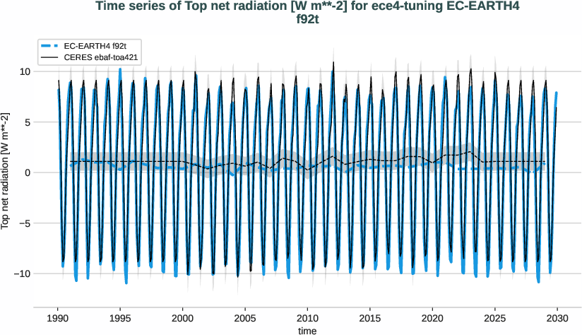 radiation_toa.timeseries.ece4-tuning.EC-EARTH4.f92t.r1.obs.CERES.ebaf-toa421.tnlwrf+tnswrf