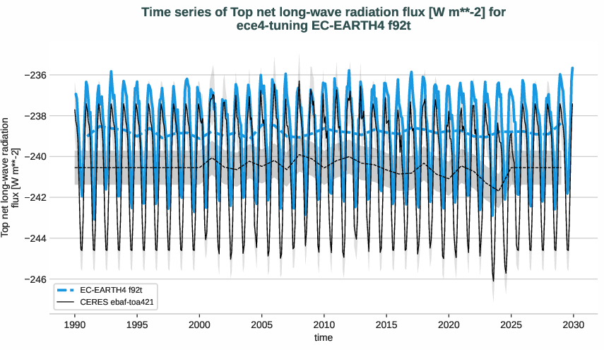 radiation_toa.timeseries.ece4-tuning.EC-EARTH4.f92t.r1.obs.CERES.ebaf-toa421.tnlwrf