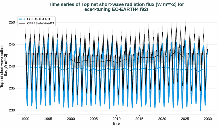 radiation_toa.timeseries.ece4-tuning.EC-EARTH4.f92t.r1.obs.CERES.ebaf-toa421.tnswrf