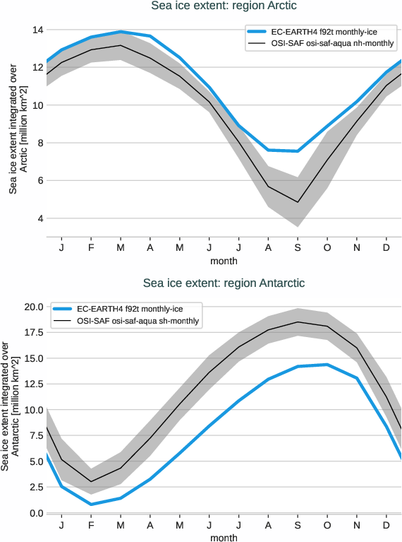 seaice.seasonalcycle.EC-EARTH4.EC-EARTH4.f92t.r1.extent.arctic_antarctic