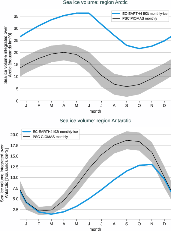 seaice.seasonalcycle.EC-EARTH4.EC-EARTH4.f92t.r1.volume.arctic_antarctic