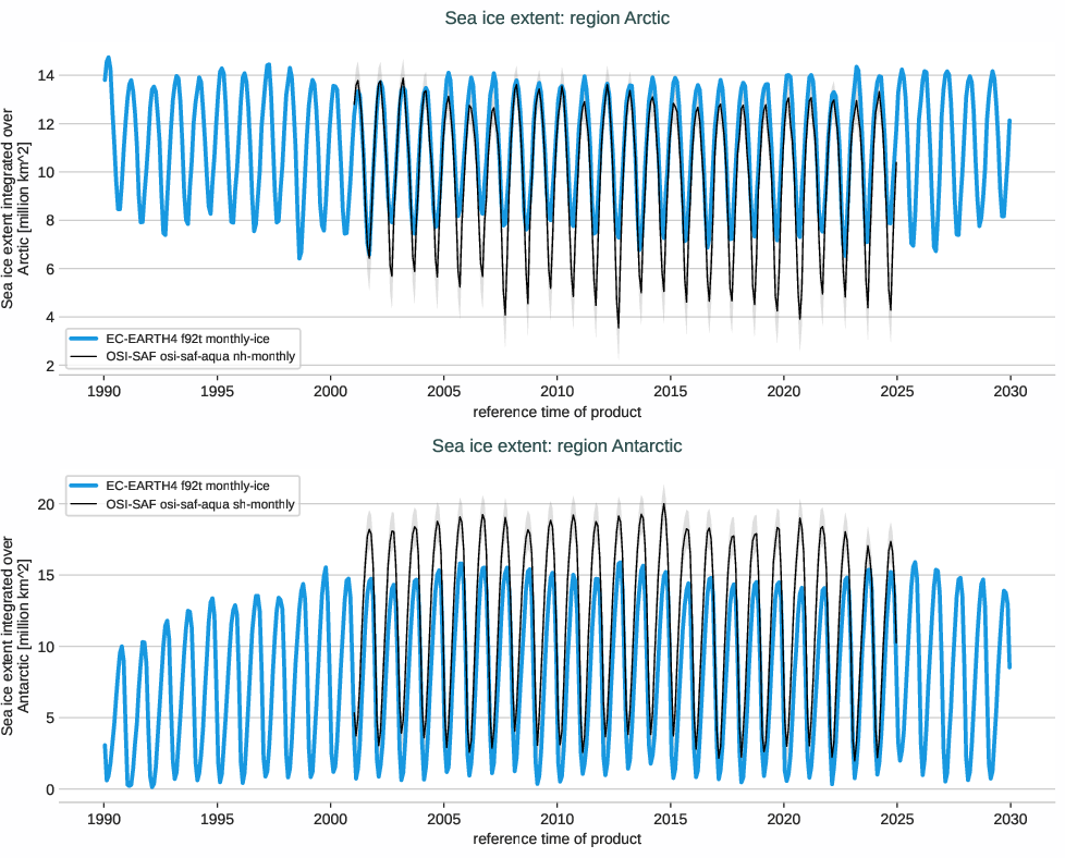 seaice.timeseries.EC-EARTH4.EC-EARTH4.f92t.r1.extent.arctic_antarctic