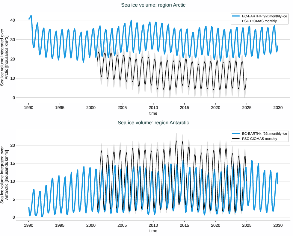 seaice.timeseries.EC-EARTH4.EC-EARTH4.f92t.r1.volume.arctic_antarctic