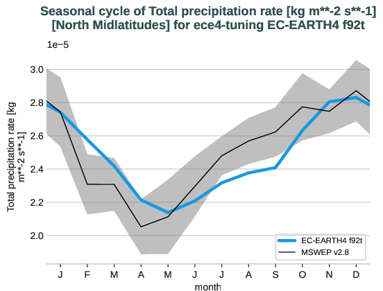 water_cycle.seasonalcycles.ece4-tuning.EC-EARTH4.f92t.r1.obs.MSWEP.v2.8.tprate.north_midlatitudes