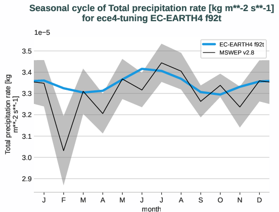 water_cycle.seasonalcycles.ece4-tuning.EC-EARTH4.f92t.r1.obs.MSWEP.v2.8.tprate