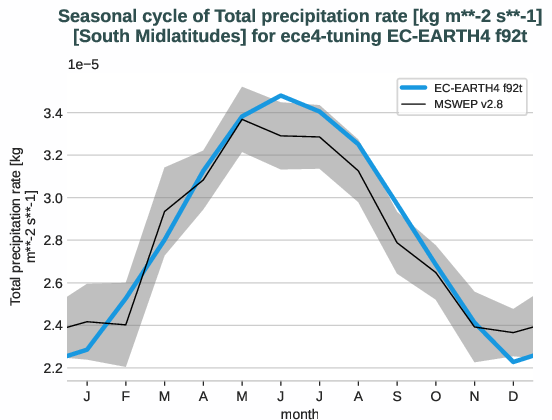 water_cycle.seasonalcycles.ece4-tuning.EC-EARTH4.f92t.r1.obs.MSWEP.v2.8.tprate.south_midlatitudes