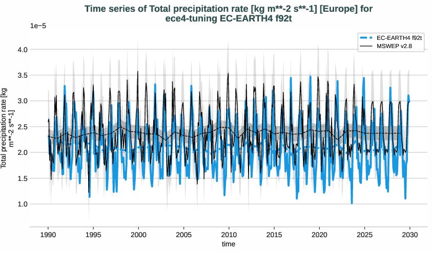 water_cycle.timeseries.ece4-tuning.EC-EARTH4.f92t.r1.obs.MSWEP.v2.8.tprate.europe