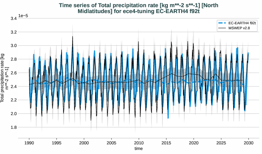 water_cycle.timeseries.ece4-tuning.EC-EARTH4.f92t.r1.obs.MSWEP.v2.8.tprate.north_midlatitudes