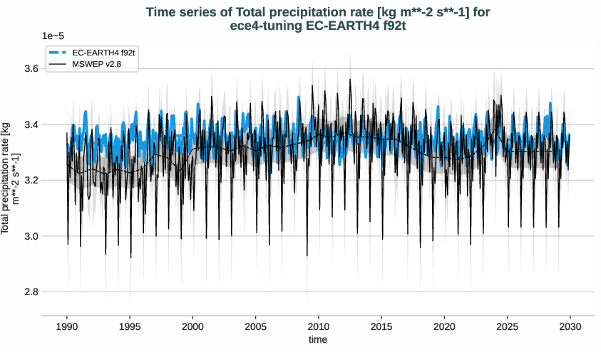 water_cycle.timeseries.ece4-tuning.EC-EARTH4.f92t.r1.obs.MSWEP.v2.8.tprate