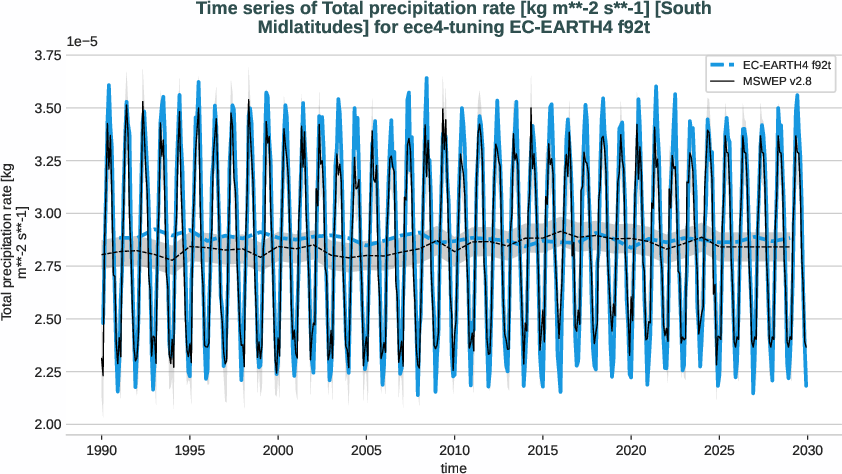 water_cycle.timeseries.ece4-tuning.EC-EARTH4.f92t.r1.obs.MSWEP.v2.8.tprate.south_midlatitudes