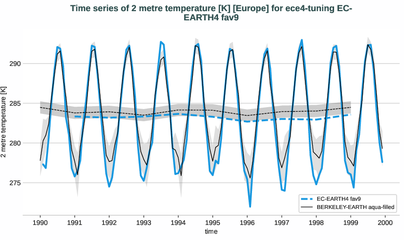 atmosphere2d.timeseries.ece4-tuning.EC-EARTH4.fav9.r1.obs.BERKELEY-EARTH.aqua-filled.2t.europe