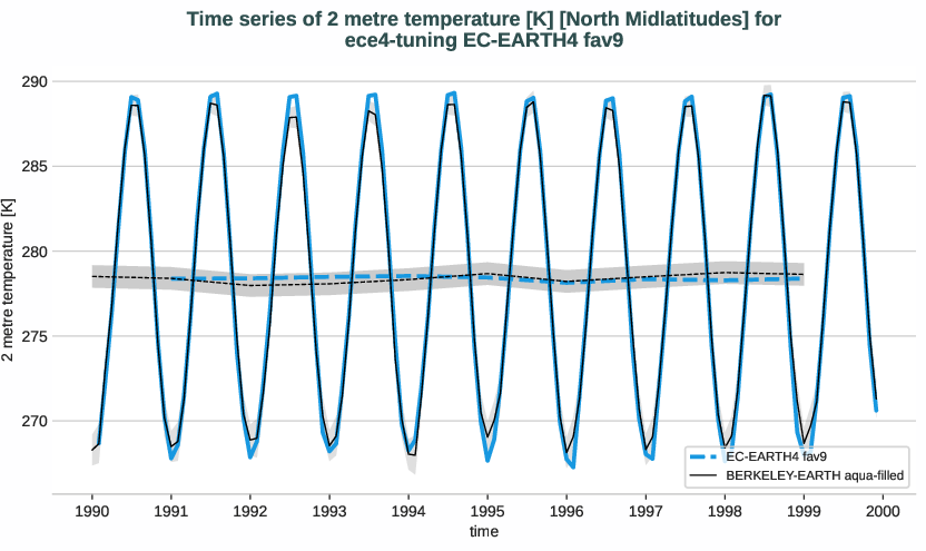 atmosphere2d.timeseries.ece4-tuning.EC-EARTH4.fav9.r1.obs.BERKELEY-EARTH.aqua-filled.2t.north_midlatitudes