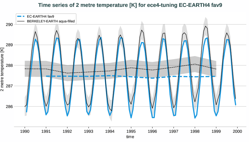 atmosphere2d.timeseries.ece4-tuning.EC-EARTH4.fav9.r1.obs.BERKELEY-EARTH.aqua-filled.2t