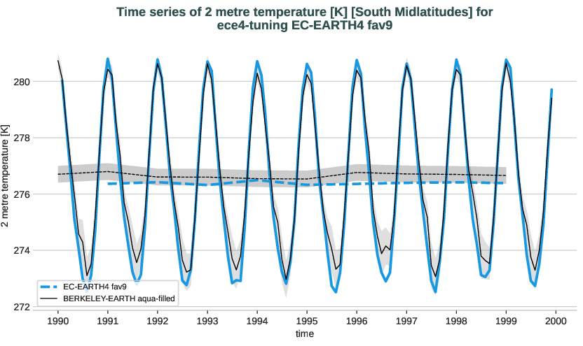 atmosphere2d.timeseries.ece4-tuning.EC-EARTH4.fav9.r1.obs.BERKELEY-EARTH.aqua-filled.2t.south_midlatitudes