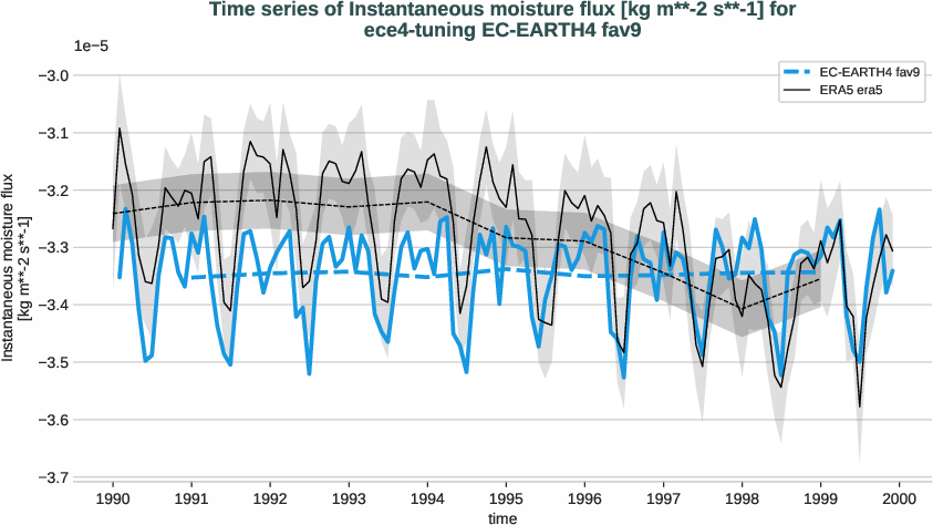 atmosphere2d.timeseries.ece4-tuning.EC-EARTH4.fav9.r1.obs.ERA5.era5.ie