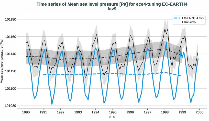 atmosphere2d.timeseries.ece4-tuning.EC-EARTH4.fav9.r1.obs.ERA5.era5.msl