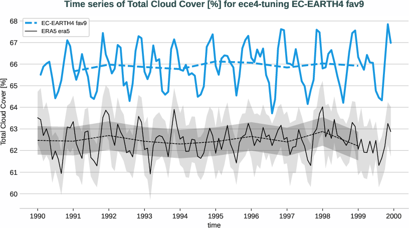 atmosphere2d.timeseries.ece4-tuning.EC-EARTH4.fav9.r1.obs.ERA5.era5.tcc