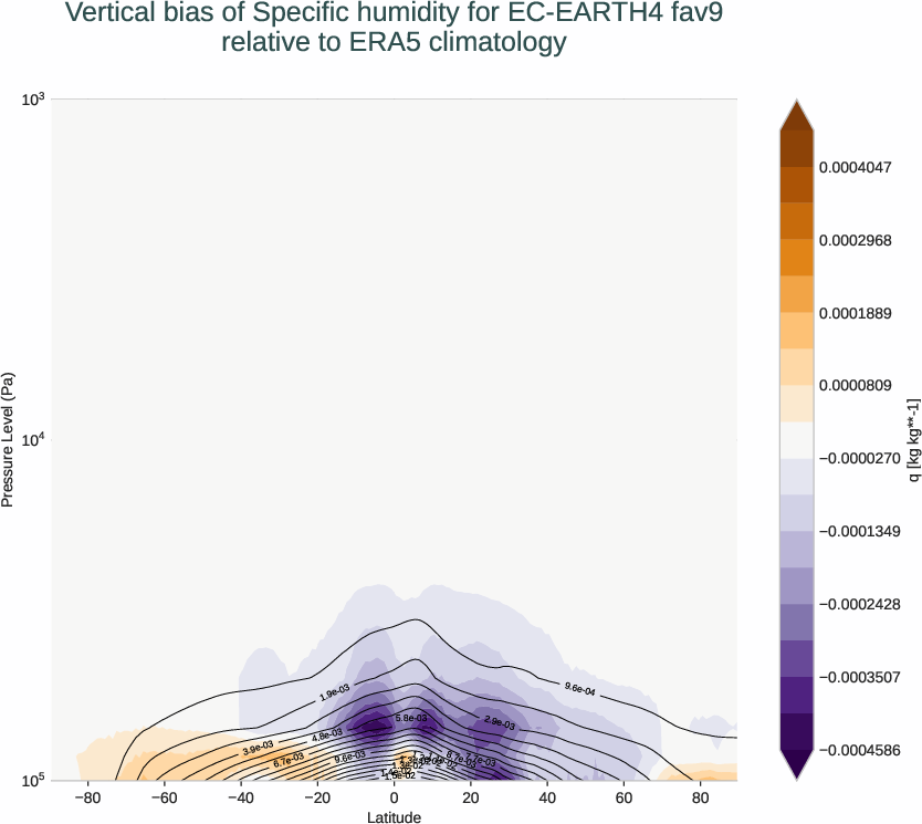 atmosphere3d.vertical_bias.ece4-tuning.EC-EARTH4.fav9.r1.ERA5.era5.q