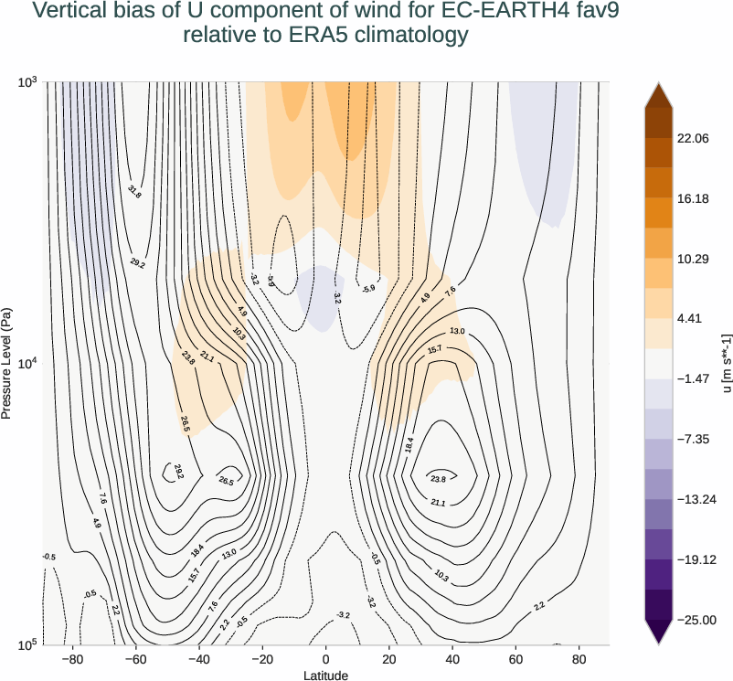 atmosphere3d.vertical_bias.ece4-tuning.EC-EARTH4.fav9.r1.ERA5.era5.u