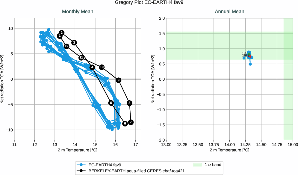 climate_metrics.gregory.ece4-tuning.EC-EARTH4.fav9.r1.multiref