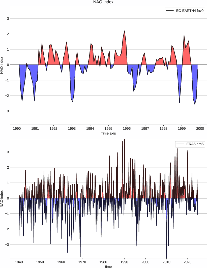 nao.index.ece4-tuning.EC-EARTH4.fav9.r1.obs.ERA5.era5