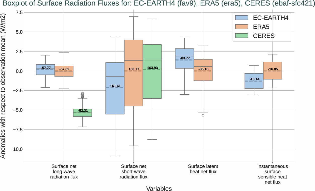 radiation_surface.boxplot.ece4-tuning.EC-EARTH4.fav9.r1.multiref.-snlwrf_snswrf_slhtf_ishf