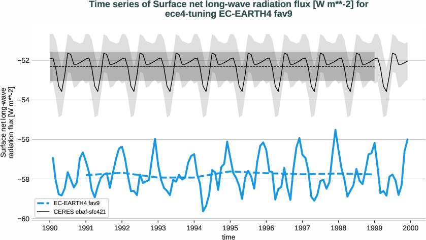 radiation_surface.timeseries.ece4-tuning.EC-EARTH4.fav9.r1.obs.CERES.ebaf-sfc421.snlwrf