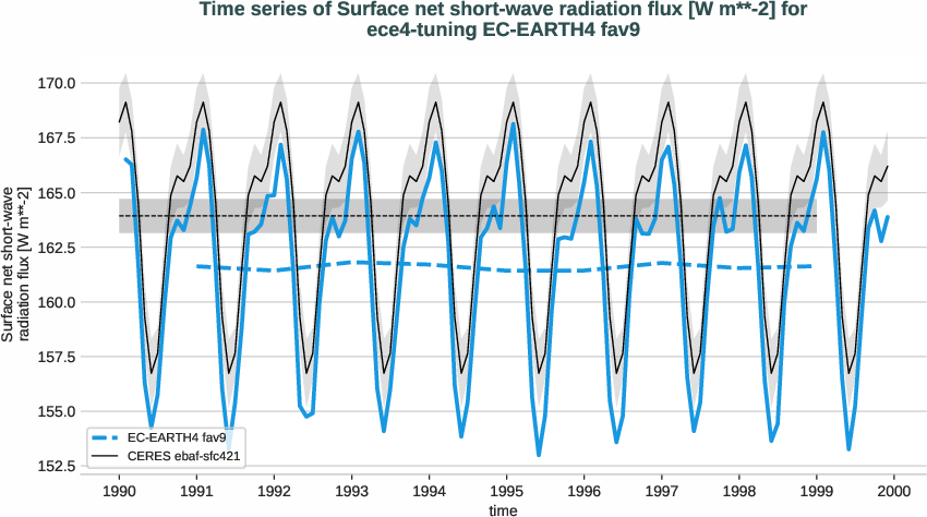 radiation_surface.timeseries.ece4-tuning.EC-EARTH4.fav9.r1.obs.CERES.ebaf-sfc421.snswrf
