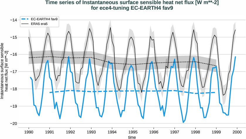 radiation_surface.timeseries.ece4-tuning.EC-EARTH4.fav9.r1.obs.ERA5.era5.ishf