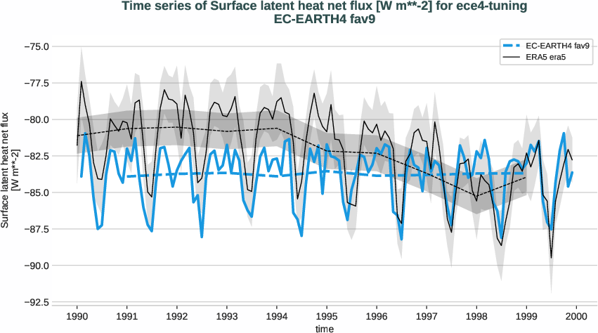radiation_surface.timeseries.ece4-tuning.EC-EARTH4.fav9.r1.obs.ERA5.era5.slhtf