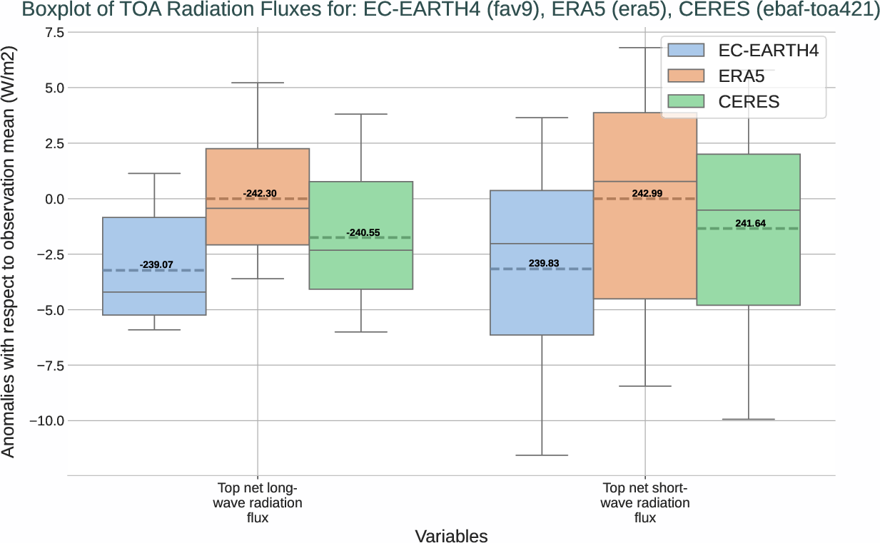 radiation_toa.boxplot.ece4-tuning.EC-EARTH4.fav9.r1.multiref.-tnlwrf_tnswrf