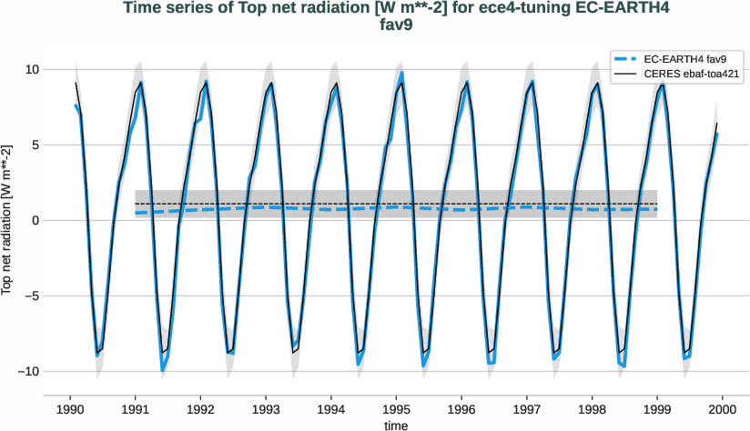 radiation_toa.timeseries.ece4-tuning.EC-EARTH4.fav9.r1.obs.CERES.ebaf-toa421.tnlwrf+tnswrf