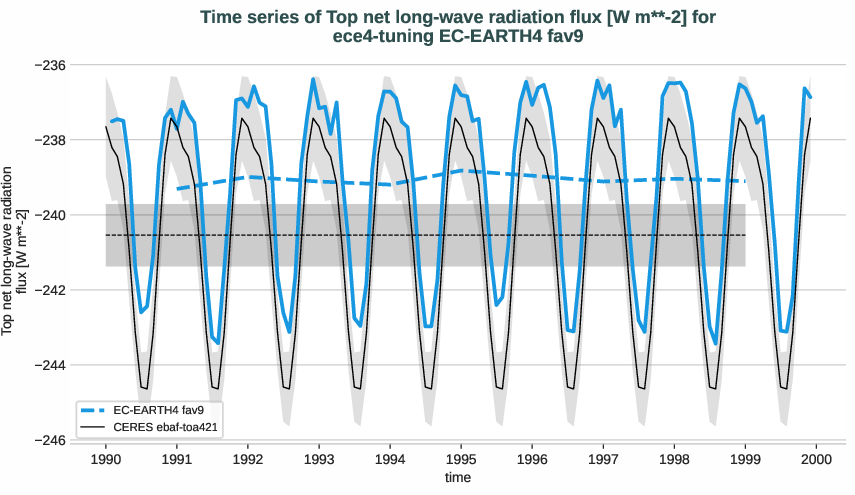 radiation_toa.timeseries.ece4-tuning.EC-EARTH4.fav9.r1.obs.CERES.ebaf-toa421.tnlwrf