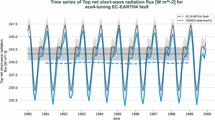 radiation_toa.timeseries.ece4-tuning.EC-EARTH4.fav9.r1.obs.CERES.ebaf-toa421.tnswrf