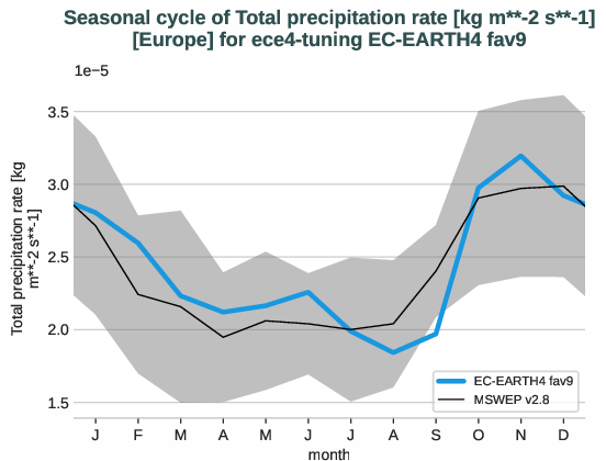 water_cycle.seasonalcycles.ece4-tuning.EC-EARTH4.fav9.r1.obs.MSWEP.v2.8.tprate.europe