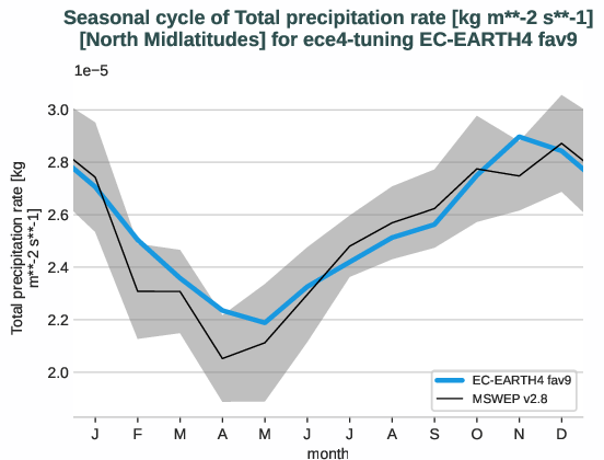 water_cycle.seasonalcycles.ece4-tuning.EC-EARTH4.fav9.r1.obs.MSWEP.v2.8.tprate.north_midlatitudes