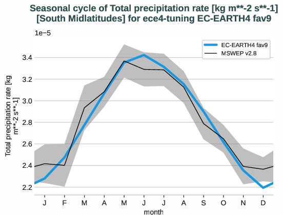 water_cycle.seasonalcycles.ece4-tuning.EC-EARTH4.fav9.r1.obs.MSWEP.v2.8.tprate.south_midlatitudes
