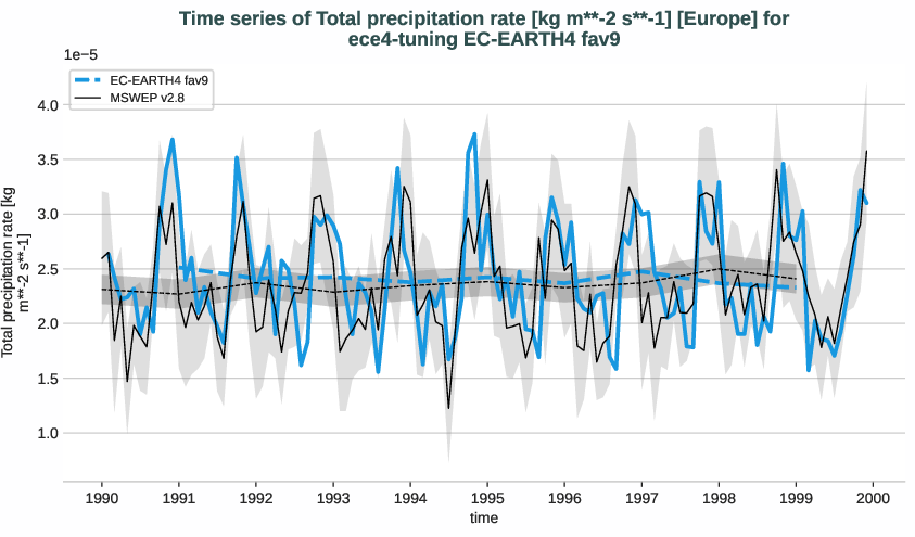 water_cycle.timeseries.ece4-tuning.EC-EARTH4.fav9.r1.obs.MSWEP.v2.8.tprate.europe