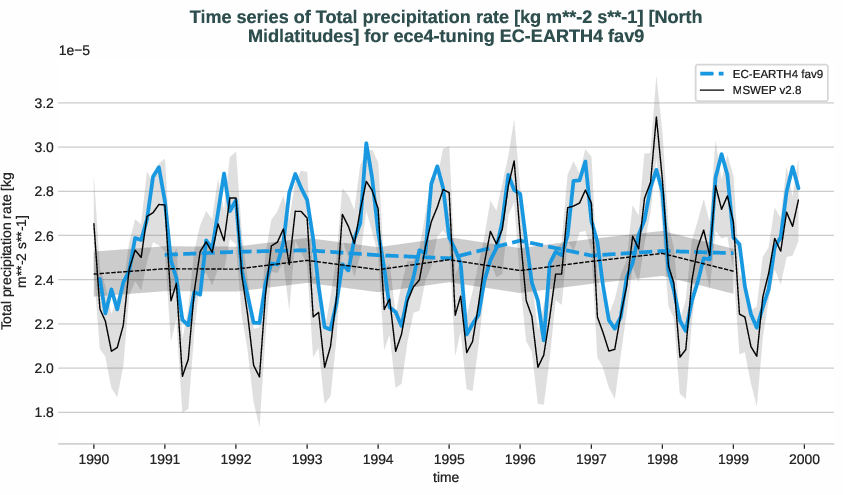 water_cycle.timeseries.ece4-tuning.EC-EARTH4.fav9.r1.obs.MSWEP.v2.8.tprate.north_midlatitudes