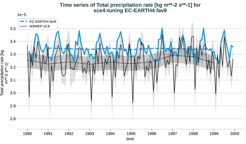 water_cycle.timeseries.ece4-tuning.EC-EARTH4.fav9.r1.obs.MSWEP.v2.8.tprate
