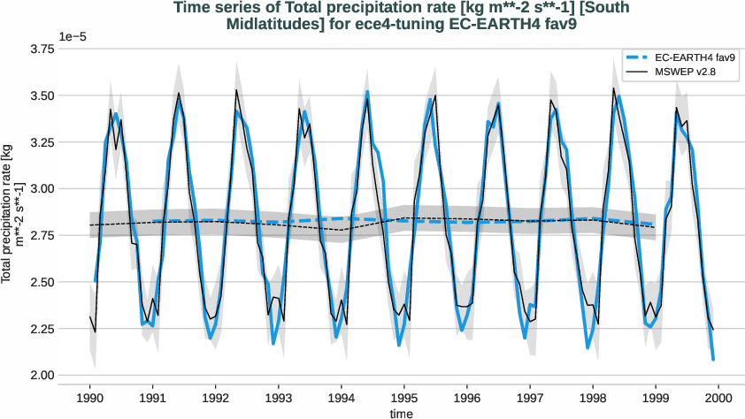 water_cycle.timeseries.ece4-tuning.EC-EARTH4.fav9.r1.obs.MSWEP.v2.8.tprate.south_midlatitudes