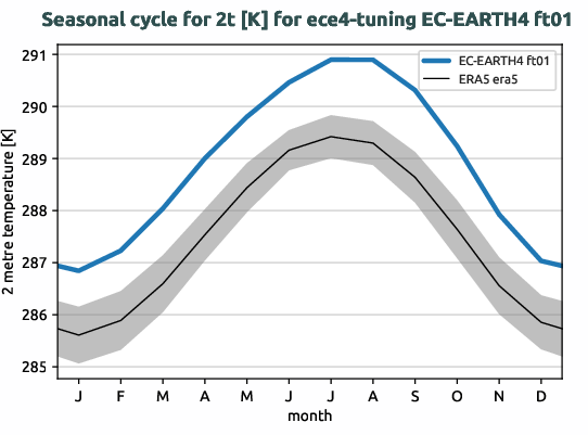 atmosphere.seasonalcycles.ece4-tuning.EC-EARTH4.ft01.r1.obs.ERA5.era5.2t