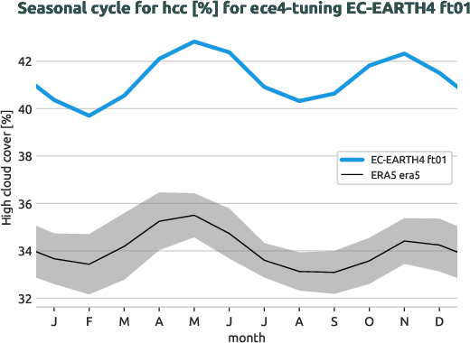 atmosphere.seasonalcycles.ece4-tuning.EC-EARTH4.ft01.r1.obs.ERA5.era5.hcc