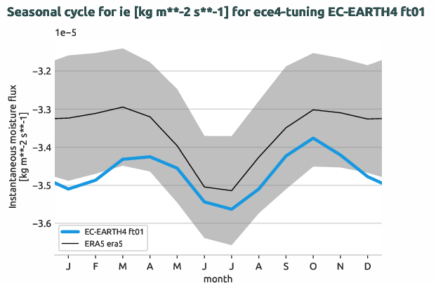 atmosphere.seasonalcycles.ece4-tuning.EC-EARTH4.ft01.r1.obs.ERA5.era5.ie
