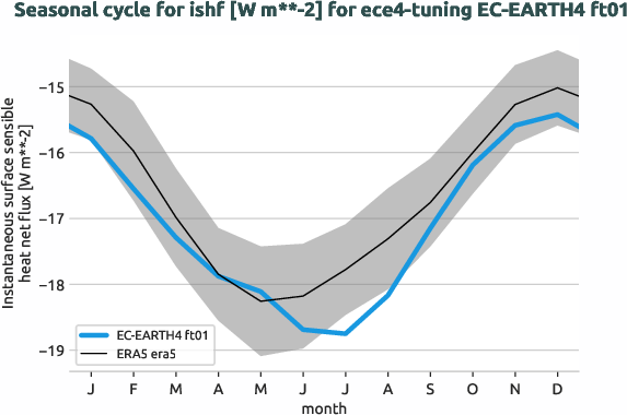 atmosphere.seasonalcycles.ece4-tuning.EC-EARTH4.ft01.r1.obs.ERA5.era5.ishf