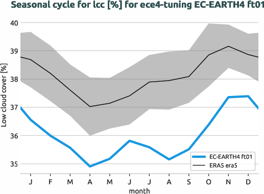 atmosphere.seasonalcycles.ece4-tuning.EC-EARTH4.ft01.r1.obs.ERA5.era5.lcc
